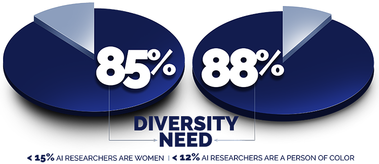 Less than 12% of AI researchers are Black, and less than 15% are women